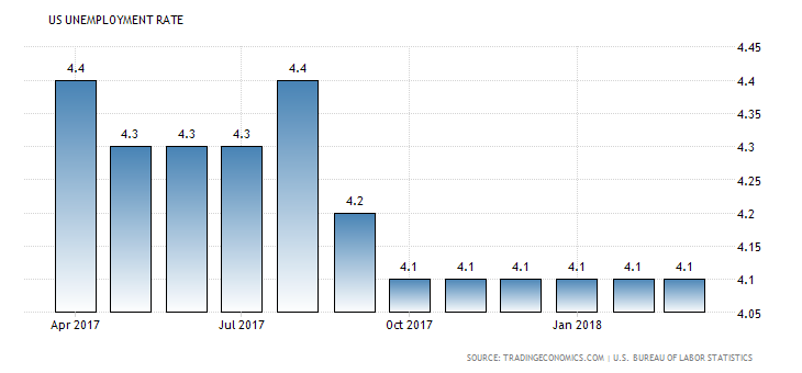 united-states-unemployment-rate